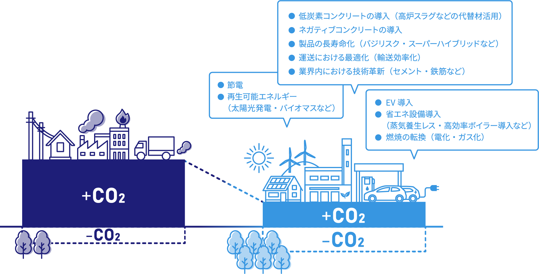 低炭素コンクリートの導入(高炉スラグなどの代替材活用)/ネガティブコンクリートの導入/製品の長寿命化(バジリスク・スーパーハイブリッドなど)/運送における最適化(輸送効率化)/業界内における技術革新(セメント・鉄筋など)/節電/再生可能エネルギー(太陽光発電・バイオマスなど)/EV導入/省エネ設備導入(蒸気養生レス・高効率ボイラー導入など)/燃焼の転換(電化・ガス化)