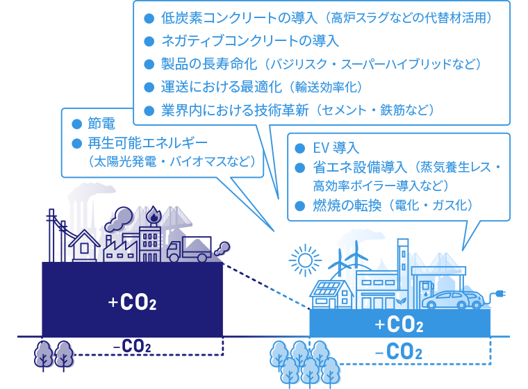 低炭素コンクリートの導入(高炉スラグなどの代替材活用)/ネガティブコンクリートの導入/製品の長寿命化(バジリスク・スーパーハイブリッドなど)/運送における最適化(輸送効率化)/業界内における技術革新(セメント・鉄筋など)/節電/再生可能エネルギー(太陽光発電・バイオマスなど)/EV導入/省エネ設備導入(蒸気養生レス・高効率ボイラー導入など)/燃焼の転換(電化・ガス化)